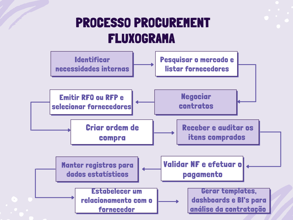 Processo Procurement Fluxograma