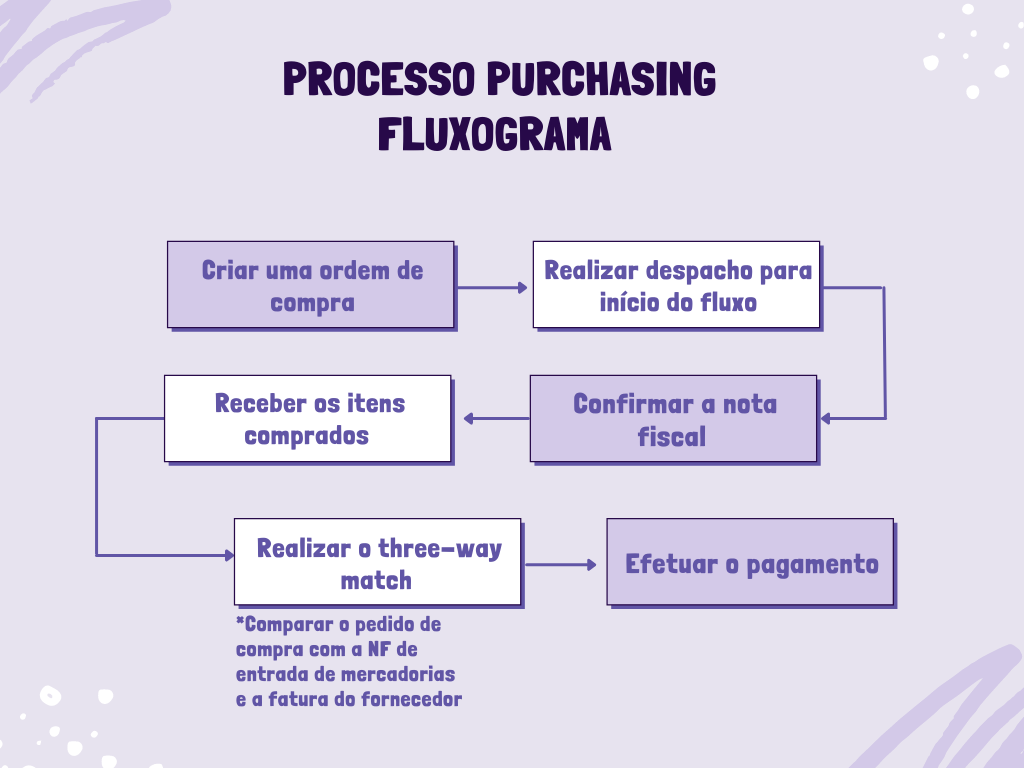 Processo Purchasing Fluxograma